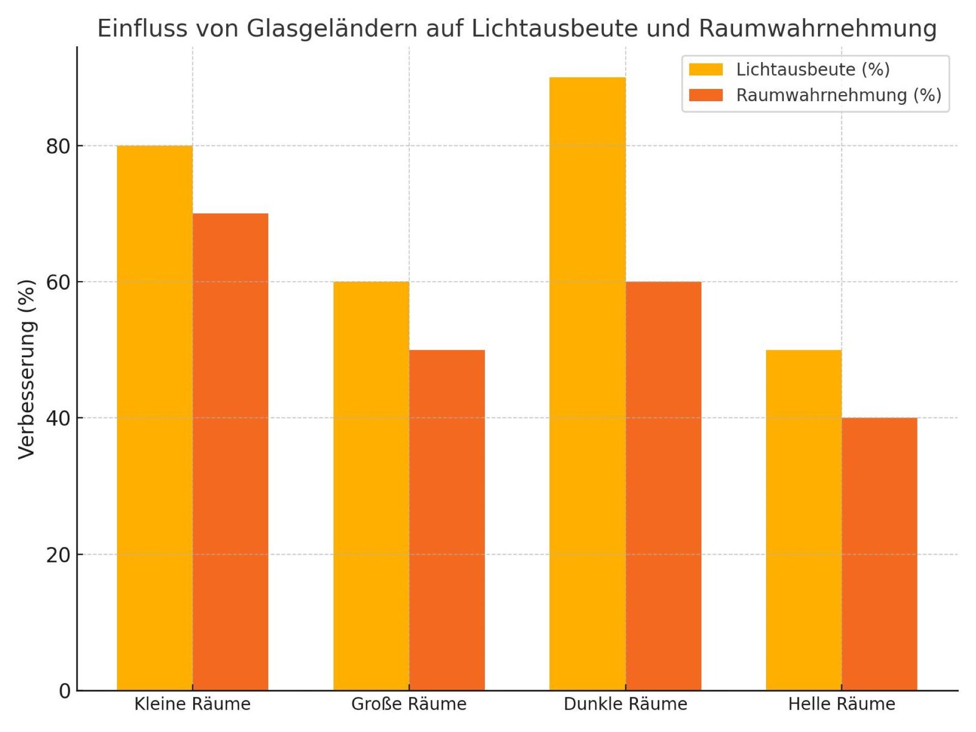 Diagramm zeigt, wie Glasgeländer die Lichtausbeute und Raumwahrnehmung in verschiedenen Raumtypen verbessern.