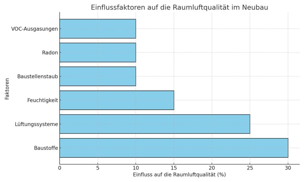 Diagramm der Faktoren, die die Raumluftqualität in Neubauten beeinflussen, mit Baustoffen und Lüftungssystemen als Hauptfaktoren.